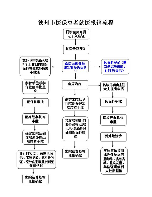 德州市醫(yī)?；颊呔歪t(yī)報(bào)銷流程